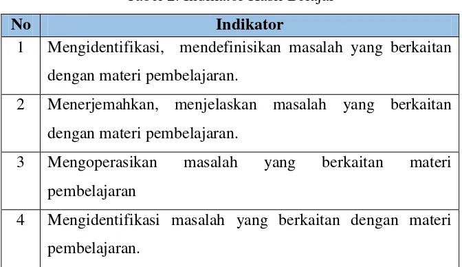 Tabel 2. Indikator Hasil Belajar 