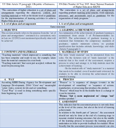 Table 2.2.The differentiation between UU Dikti Curriculum and S-N Dikti (KKNI) Curriculum 