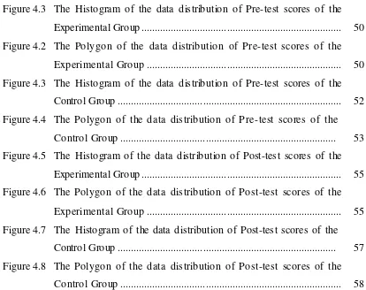 Figure 4.3 The Histogram of the data distribution of Pre-test scores of the 