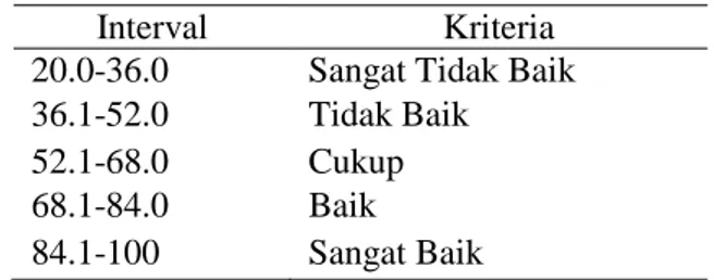 Tabel 1. Kriteria validasi  Kriteria  Interval  Sangat Layak  0.0 – 25.0 