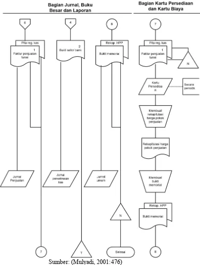 Gambar 2.13 Flow Chart Penjualan Tunai (Lanjutan)