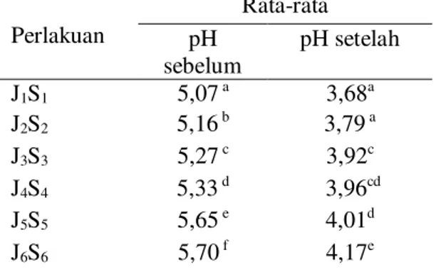 Tabel  1.  Nilai  pH  minuman  fermentasi  dari jambu air manis 