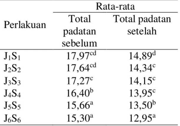 Tabel  3  menunjukkan  bahwa  setelah  dilakukan  proses  fermentasi  total  BAL  mengalami  peningkatan