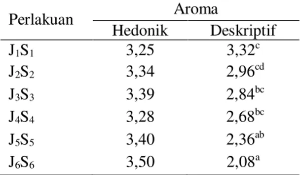 Tabel  6.  Rata-rata  penilaian  uji  hedonik  dan  deskriptif  terhadap  aroma  minuman  probiotik  jambu  air  manis  Perlakuan   Aroma  Hedonik  Deskriptif   J 1 S 1    3,25  3,32 c J 2 S 2    3,34   2,96 cd J 3 S 3    3,39   2,84 bc J 4 S 4    3,28   2