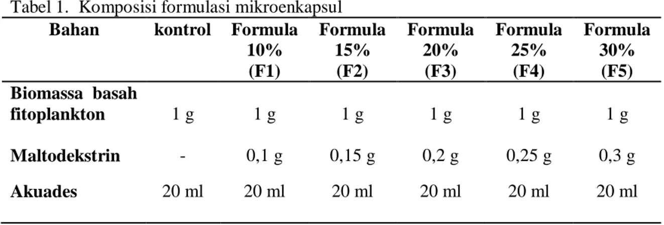 Tabel 1.  Komposisi formulasi mikroenkapsul  Bahan  kontrol  Formula  