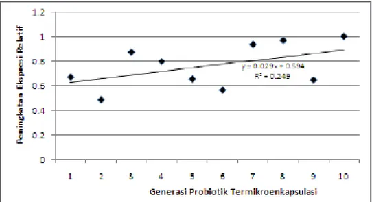 Gambar 5. Hasil analisis RT-qPCR yang menunjukkan tingkat ekspresi relatif dari gen msa  dari sepuluh generasi kultur probiotik L