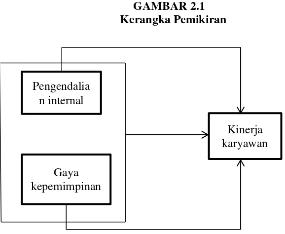 GAMBAR 2.1 Kerangka Pemikiran 