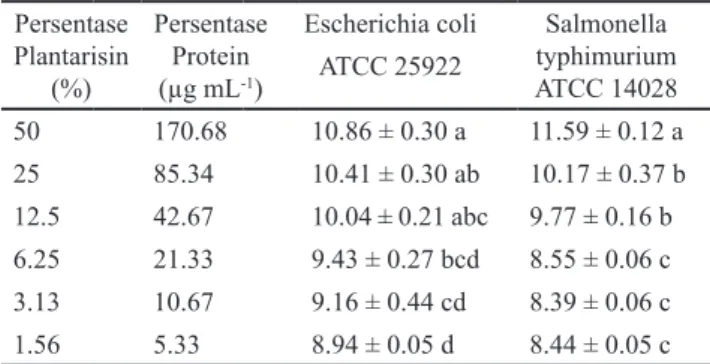 Tabel 1. Diameter zona hambat plantarisin IIA-1A5 terhadap                bakteri patogen (mm) Persentase  Plantarisin  (%) Persentase Protein   (µg mL-1)