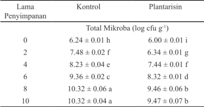 Tabel 3. Kondisi sifat mikrobiologi total mikroba pada daging                ayam bagian paha