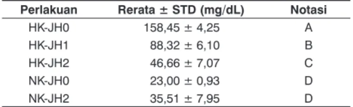 Tabel 4.  Hasil uji LSD Kadar Trigliserida dalam Serum Darah Tikus  yang diberi Ekstrak Jintan Hitam