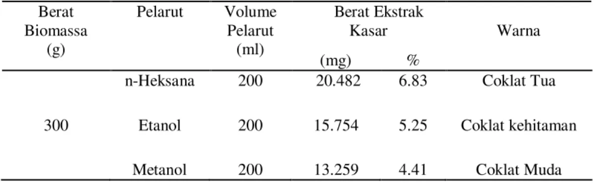 Tabel 1. Hasil ekstrak kasar dari berat biomas dan volume pelarut yang berbeda yang diperoleh selama  penelitian  di  Laboratorium  Mikrobiologi  Fakultas  Ilmu  Kelautan  dan  Perikanan  Universitas  Hasanuddin, Makassar