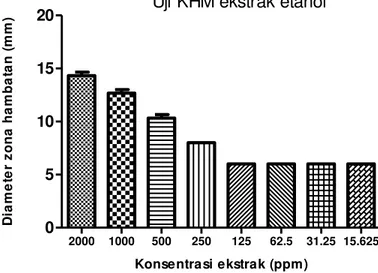 Gambar 2. Konsentrasi hambat  minimum (KHM) dari ekstrak etanol biji jintan  hitam  (Nigella sativa  L.) terhadap pertumbuhan bakteri patogen Streptococcus agalactiae [Metode Difusi Agar;  n=  2;  2000-15,625  ppm,  Ø  zona  hambat  (mm)  termasuk  Ø  disk