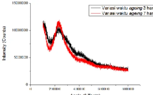 Gambar 6 Uji XRD untuk nanosilika dengan variasi waktu ageing 3 dan 7 hari 