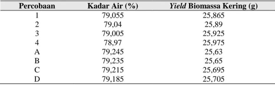 Tabel 3. Yield Biomassa Kering dan Kadar Air Setiap Variasi Percobaan  Percobaan  Kadar Air (%)  Yield Biomassa Kering (g) 