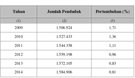 Tabel  1.  Jumlah dan Pertumbuhan Penduduk Kota Semarang 