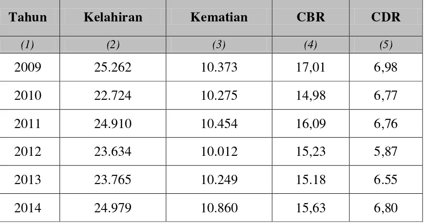 Gambar  1.  Grafik Jumlah dan Pertumbuhan Penduduk Kota Semarang 