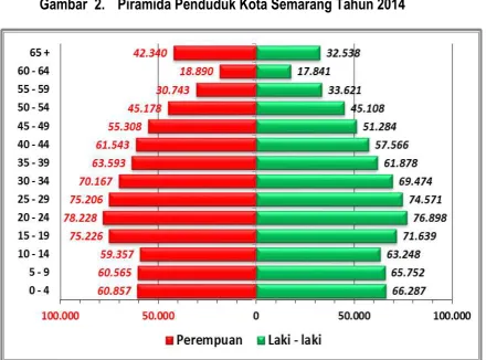 Gambar  2.  Piramida Penduduk Kota Semarang Tahun 2014 