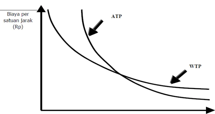 Gambar 2.3 Hubungan ATP dan WTP 