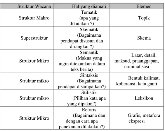 Tabel 2: Elemen Wacana Van Dijk  (Sobur, 2004:74) 