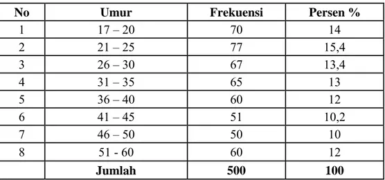 Tabel  5.1  Kelompok Umur 