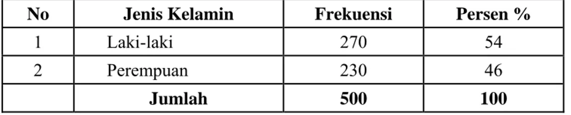 Tabel 5.2  Jenis Kelamin 