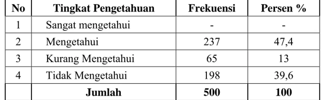 Tabel 5.7  Mengetahui Pemilihan Gubernur dan Wakil Gubernur  Jawa Tengah Tahun 2008 