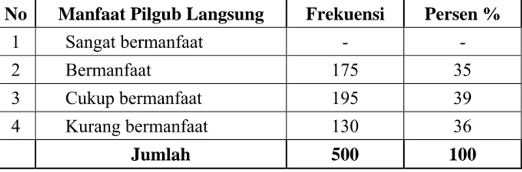 Tabel 5.8  Manfaat Pemilihan Gubernur dan Wakil Gubernur  Jawa Tengah Tahun 2008 