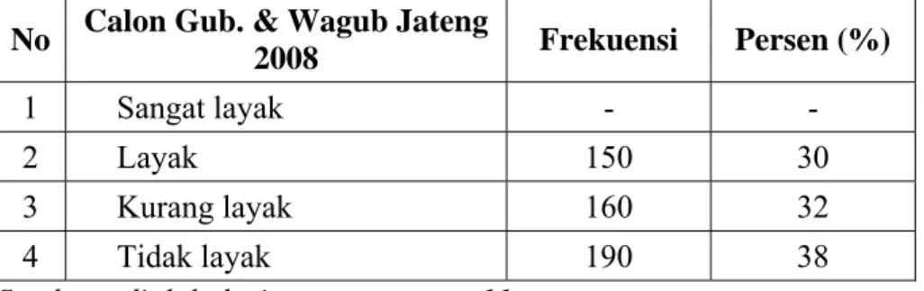 Figur calon Gubernur dan wakil Gubernur Jawa Tengah Tahun  2008 yang ditetapkan oleh KPU Provinsi Jawa Tengah, menurut  tanggapan masyarakat atau responden menilai, layak 150 (30%),  kurang layak 160 (32%) dan tidak kelayakan 190 (38%), secara rinci  dapat