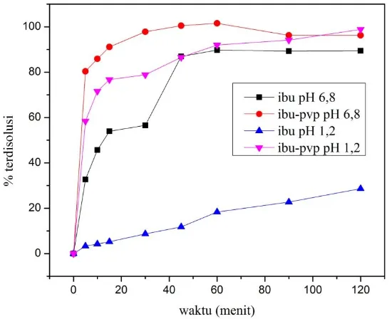 Gambar 1. Kurva baku ibuprofen pada (a) medium HCl pH 1,2 dan (b) medium dapar fosfat pH 6,8 