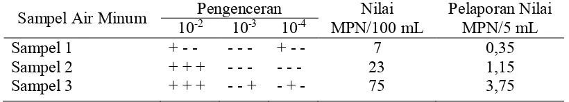 Tabel 2. Hasil Pengujian Most Probable Number (MPN) Sampel Air Minum Isi Ulang yang Menunjukkan keberadaan bakteri koliform 