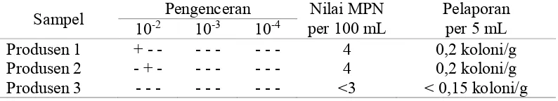 Tabel 2. Data pelaporan keberadaan bakteri koliform dengan metode most probable number (MPN)  Pengenceran Nilai MPN Pelaporan 