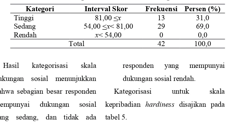 Tabel 4. Kategorisasi Skor Skala Dukungan sosial