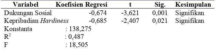 Tabel 10. Hasil Analisis Regresi Linear Berganda