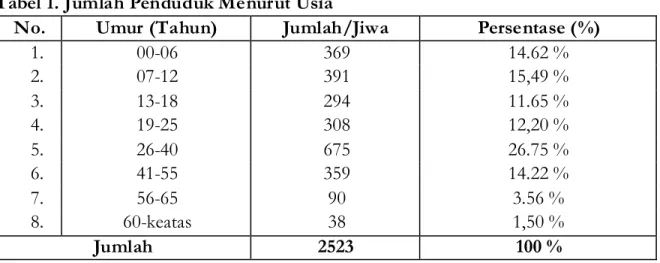 Tabel 1. Jumlah Penduduk Menurut Usia 