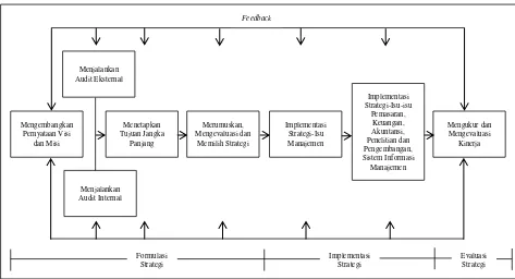 Gambar 2.1 Model Tahapan/Proses Manajemen Strategi Menurut David (2006) 