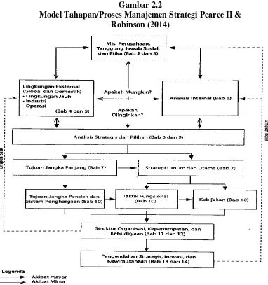 Gambar 2.2 Model Tahapan/Proses Manajemen Strategi Pearce II & 