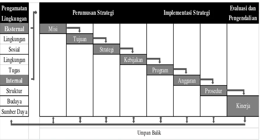 Gambar 2.3 Model Tahapan/Proses Manajemen Strategi Hunger & Wheelen 