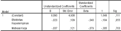 Tabel 3 Analisis Linieritas Regresi 