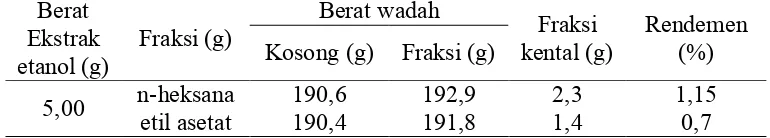 Tabel 2. Hasil rendemen fraksi n-heksana dan etil asetat daun miana Berat Berat wadah 