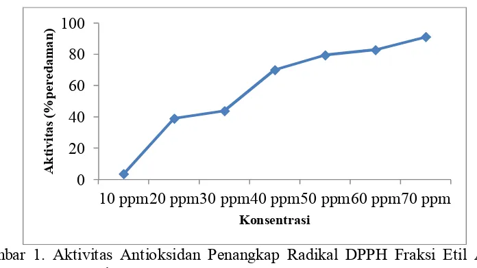 Tabel 3. Hasil aktivitas antioksidan pengujian fraksi etil asetat daun miana Konsentrasi Absorbansi Aktivitas (% 