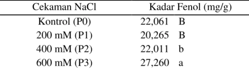 Tabel 6. Rata-rata kadar phenol yang dipengaruhi perlakuan cekaman NaCl disajikan  pada