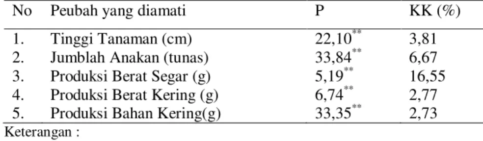 Tabel 1. Pengaruh  pemberian bokashi kotoran sapi terhadap pertumbuhan   dan produksi rumput raja  (Pennisetum purpureophoides) pada panen pertama 