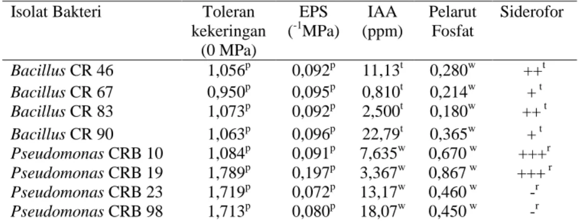 Tabel 1. Karakteristik isolat bakteri yang digunakan dalam penelitian.  Isolat Bakteri  Toleran 