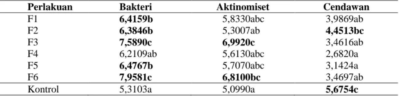 Tabel 4.Total Kelimpahan Mikroba (log CFU/g tanah) 
