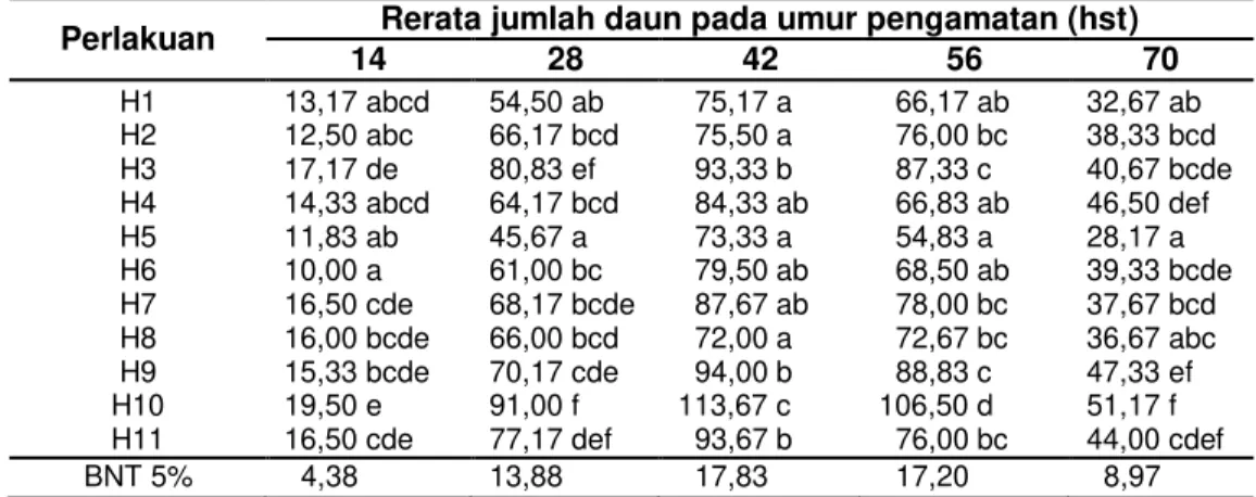 Tabel 2 Rerata Jumlah Daun Akibat Perlakuan Herbisida 2,4-D dan Penoxsulam pada Berbagai  Umur Pengamatan 