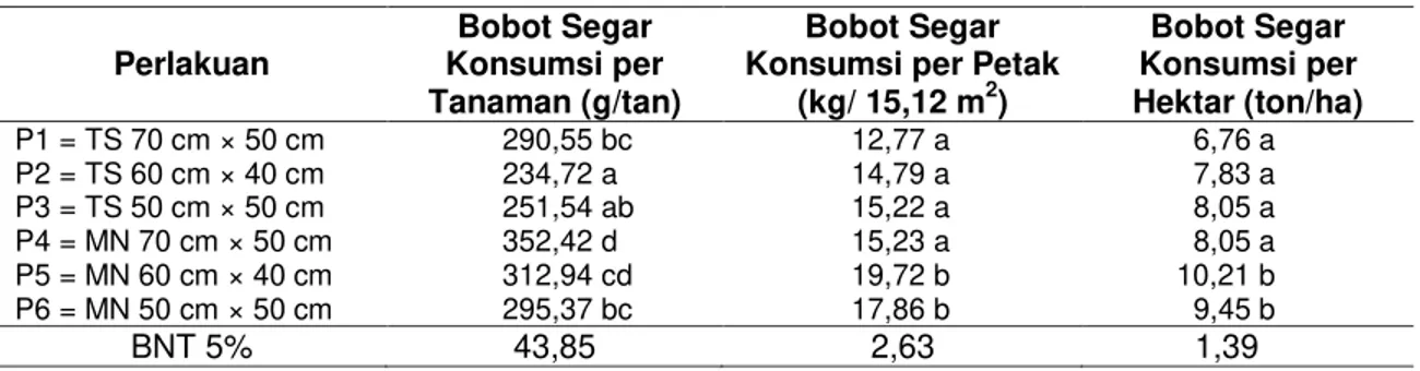 Tabel 2 Rata ± rata Bobot Segar Konsumsi per Tanaman, Bobot Segar Konsumsi per Petak dan  Bobot Segar Konsumsi per  Hektar Brokoli  