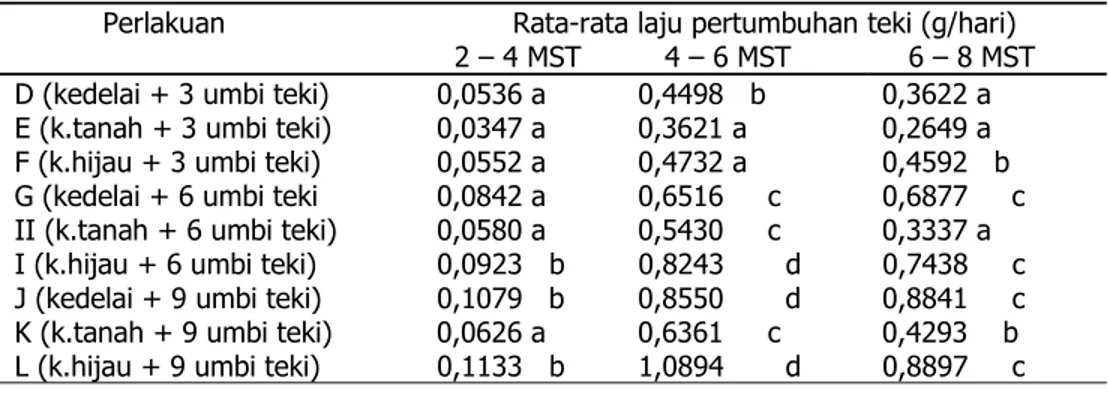 Tabel 2  Pengaruh Kompetisi Tanaman dengan Teki Terhadap Laju Pertumbuhan Teki  Rata-rata laju pertumbuhan teki (g/hari)           Perlakuan 