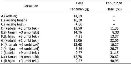 Tabel 4. Penurunan Hasil Kedelai, Kacang Tanah dan Kacang Hijau Akibat Berkompotisi  dengan Teki  Hasil   Penurunan  Perlakuan  Tanaman (g)  Hasil  (%)  A.(kedelai)           14,19  --  B.(kacang tanah)           16,10  --  C.(kacang hijau)             4,8