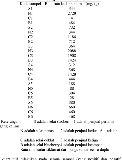 Tabel 2. Hasil uji kuantitatif siklamat  Kode sampel  Rata-rata kadar siklamat (mg/kg) 