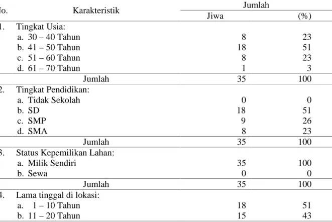 Tabel 3. Karakteristik  Responden  Kelurahan  Banturung  Kecamatan Bukit  Batu, Kota Palangka Raya Tahun 2019